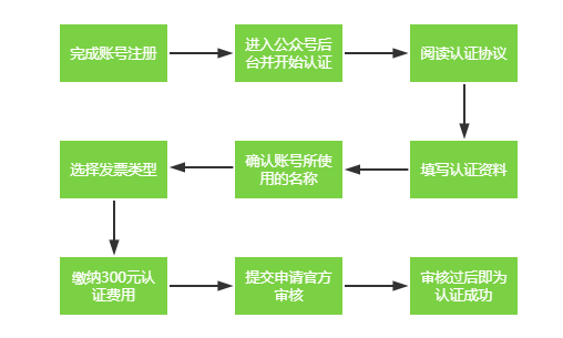 公众号注册的流程